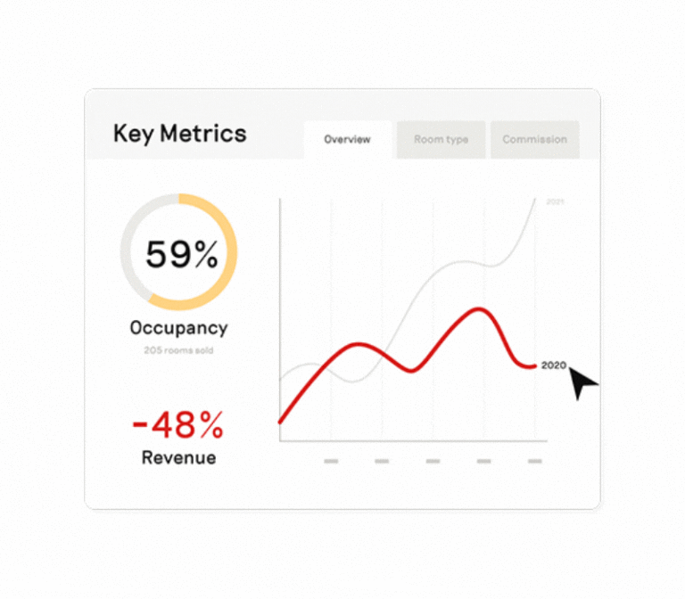 Preno Hotel metrics, analytics and dashboard