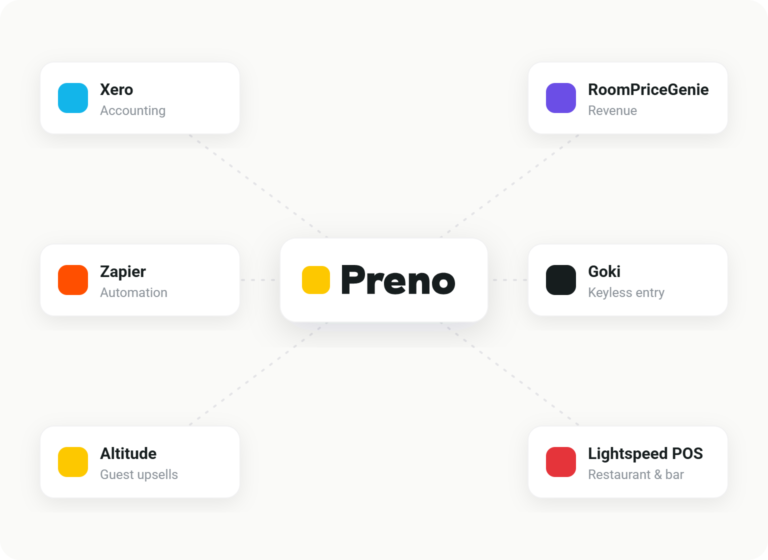 Preno integrations with other leading software